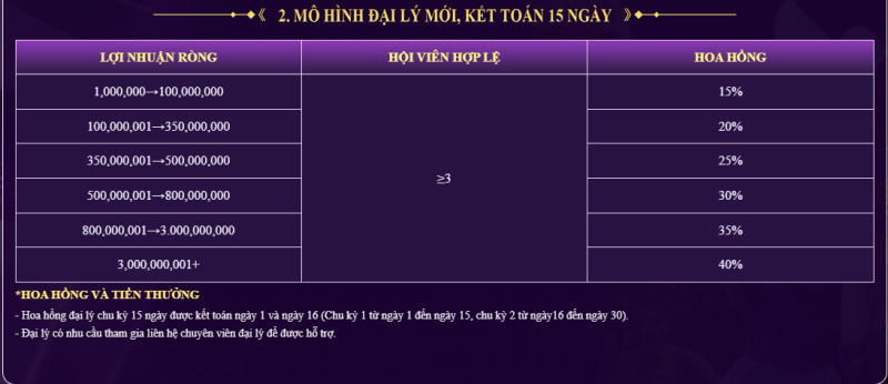 Tỷ lệ chi trả đại lý trong 15 ngày